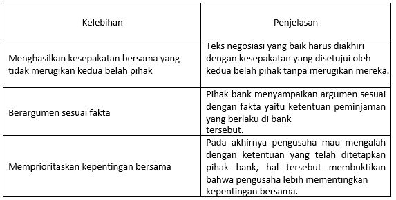 Contoh teks negosiasi 4 orang · danish: Materi Kelebihan Dan Kekurangan Isi Teks Negosiasi Mapel Bahasa Indonesia Kelas 10 Sma Ma Bospedia
