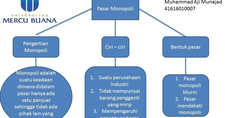 A.1 pembeli 1 penjual b.1 pembeli banyak penjual c.1 penjual banyak pembeli Ekonomi123 Com Monopoli Pasar