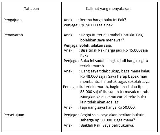 Contoh teks negosiasi dibuat untuk mengatasi perdebatan yang dapat. Materi Penyampaian Permasalahan Teks Negosiasi Mapel Bahasa Indonesia Kelas 10 Sma Ma Bospedia