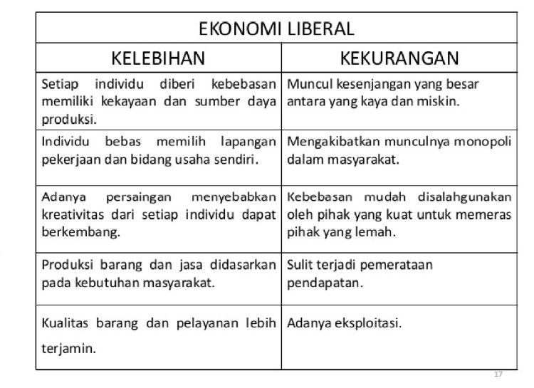 Dan sistem ini dipelopori oleh adam smith yang dalam bukunya yang berjudul “an inquiry into the nature and causes of the wealth of nations.”. Sistem Ekonomi