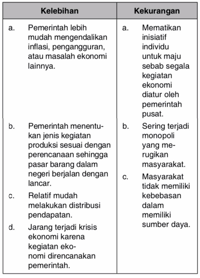 Mekanisme kunci dari ekonomi pasar adalah persaingan. Kekurangan Dan Kelebihan Sistem Ekonomi