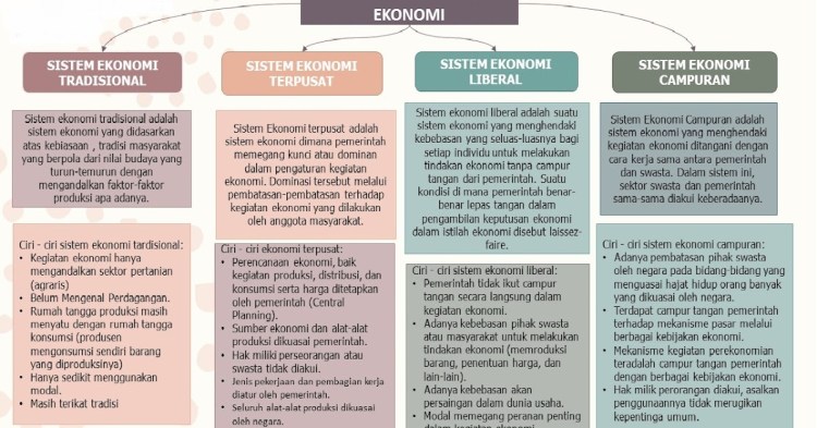 Ekonomi komando, ekonomi campuran, dan ekonomi pasar. Sistem Ekonomi Pengertian Dan Jenisnya